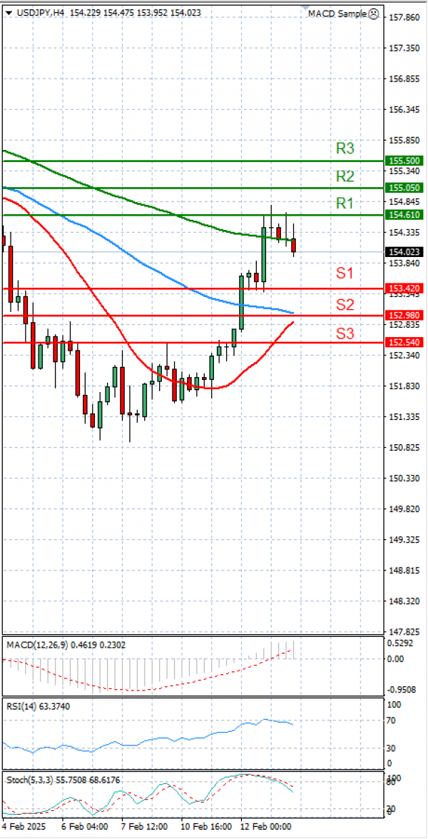 Dolar - Japanski jen analiza Tehnička analiza 13/02/2025