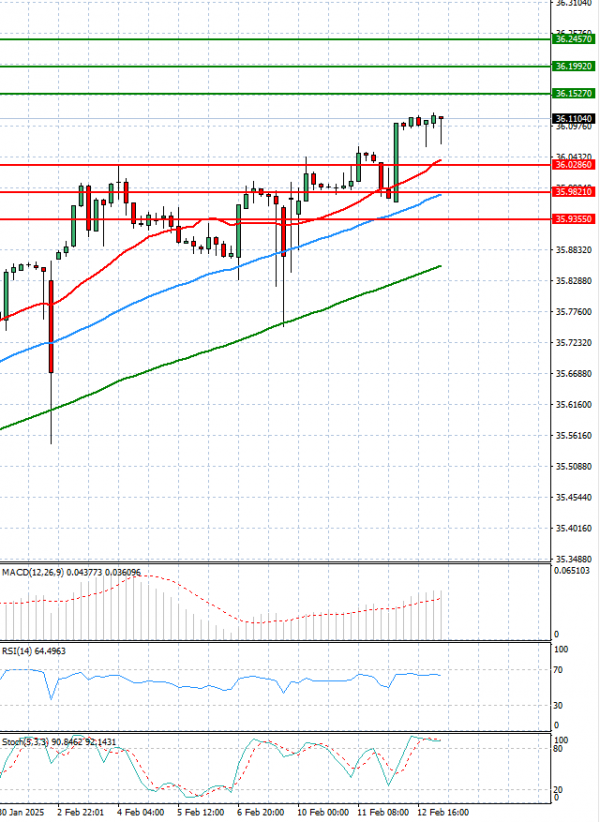 Dollar - Turkish Lira analiza Tehnička analiza 13/02/2025