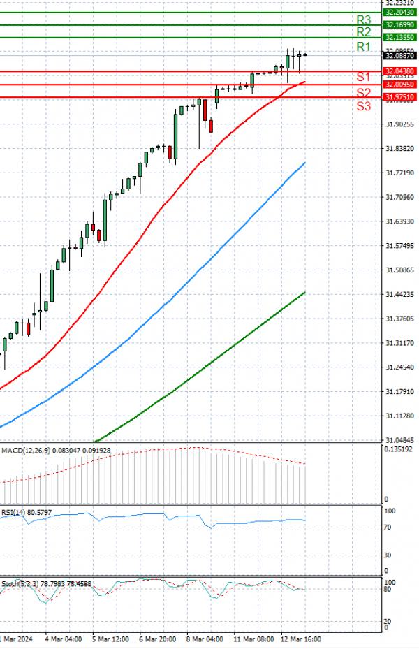 Dollar - Turkish Lira analiza Tehnička analiza 13/03/2024