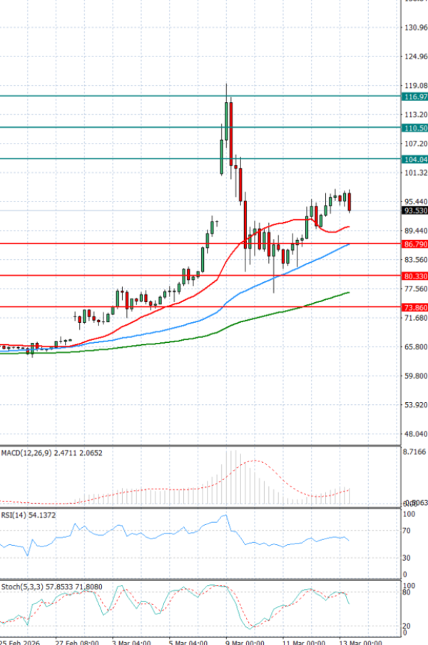 Sirova nafta analiza Tehnička analiza 13/03/2026