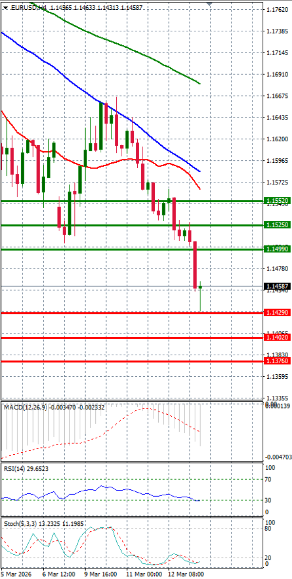 Evro - Dolar analiza Tehnička analiza 13/03/2026