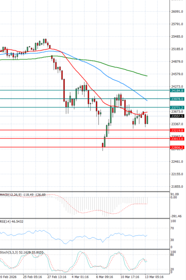 Ger 40 analiza Tehnička analiza 13/03/2026