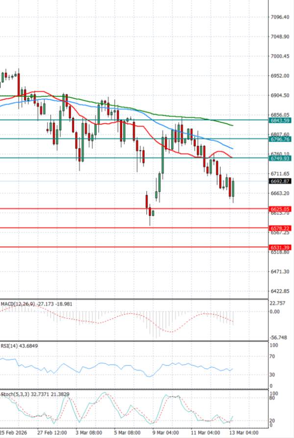 USA500 analiza Tehnička analiza 13/03/2026