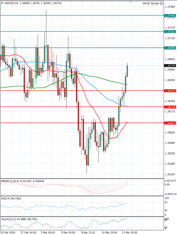 Dollar - Kanadski dolar analiza Tehnička analiza 13/03/2026