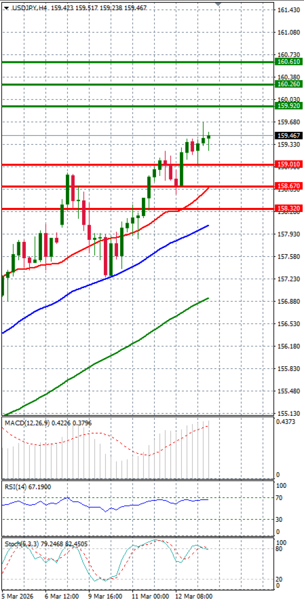 Dolar - Japanski jen analiza Tehnička analiza 13/03/2026