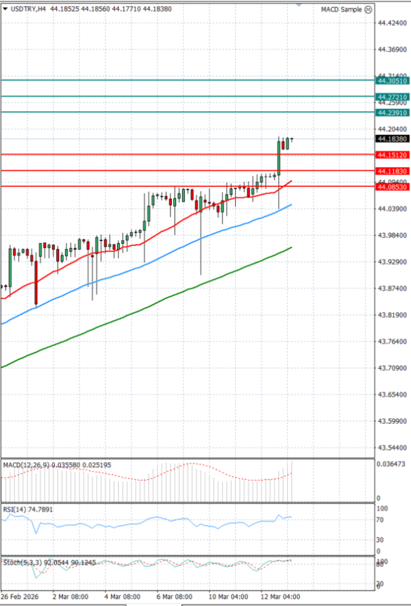 Dollar - Turkish Lira analiza Tehnička analiza 13/03/2026