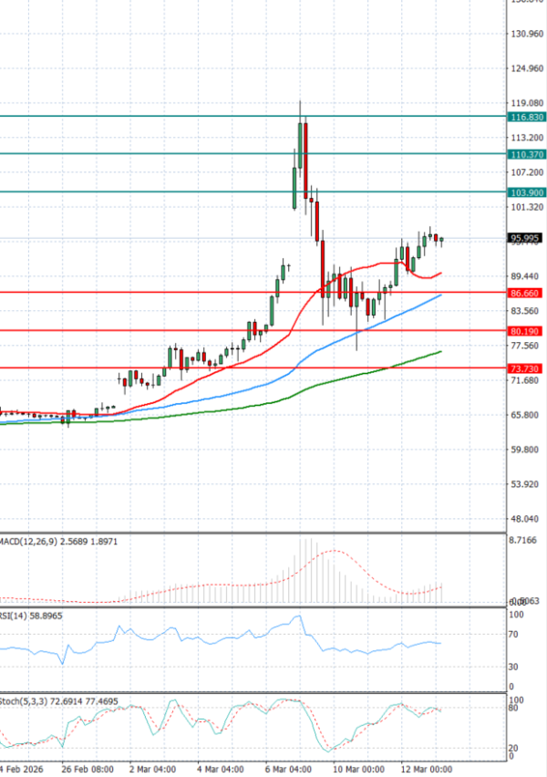 Sirova nafta analiza Tehnička analiza 13/03/2026