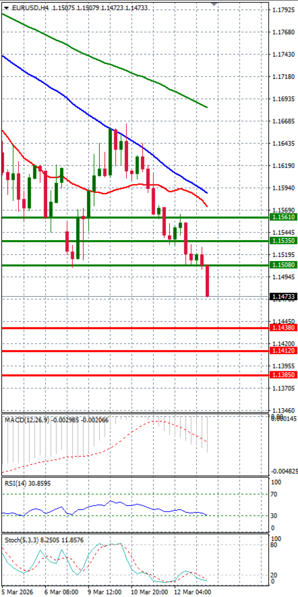 Evro - Dolar analiza Tehnička analiza 13/03/2026
