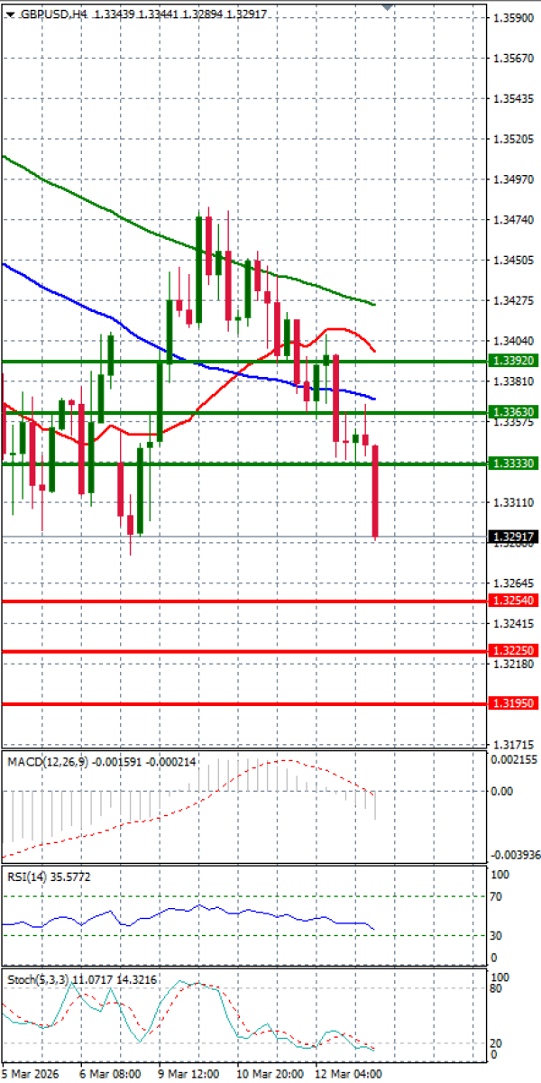 Funta - Dolar analiza Tehnička analiza 13/03/2026