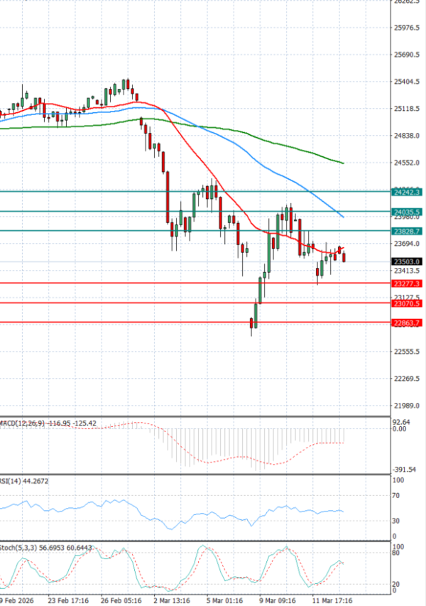 Ger 40 analiza Tehnička analiza 13/03/2026
