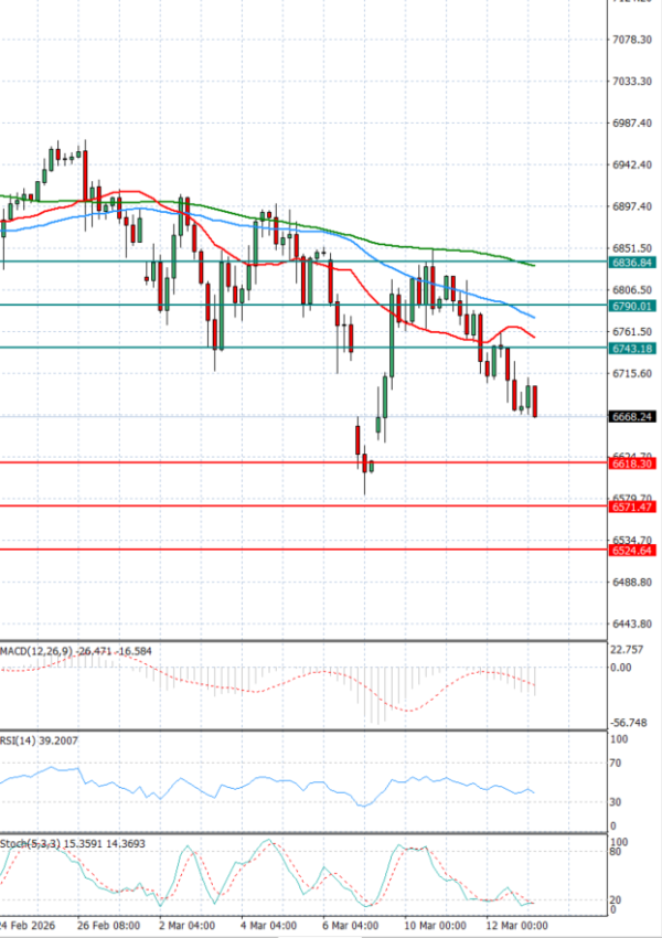 USA500 analiza Tehnička analiza 13/03/2026