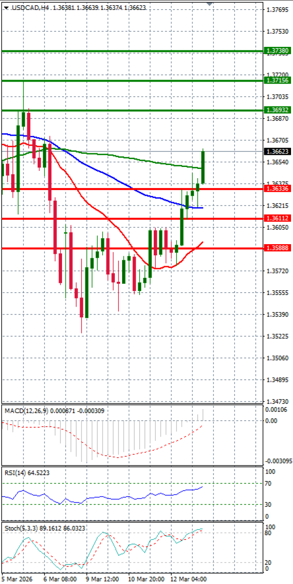 Dollar - Kanadski dolar analiza Tehnička analiza 13/03/2026