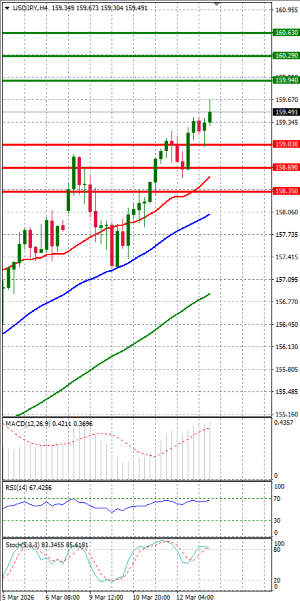 Dolar - Japanski jen analiza Tehnička analiza 13/03/2026