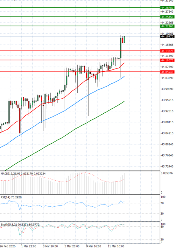 Dollar - Turkish Lira analiza Tehnička analiza 13/03/2026
