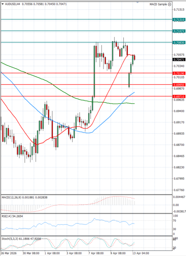 Australijski dolar - Američki Dolar analiza Tehnička analiza 13/04/2026