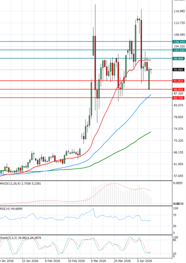 Sirova nafta analiza Tehnička analiza 13/04/2026