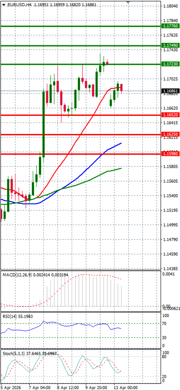Evro - Dolar analiza Tehnička analiza 13/04/2026