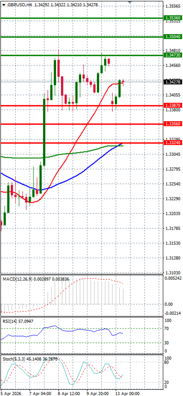 Funta - Dolar analiza Tehnička analiza 13/04/2026