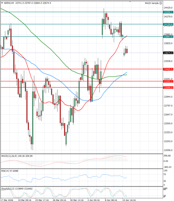 Ger 40 analiza Tehnička analiza 13/04/2026