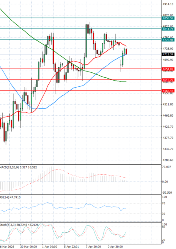 Zlato analiza Tehnička analiza 13/04/2026