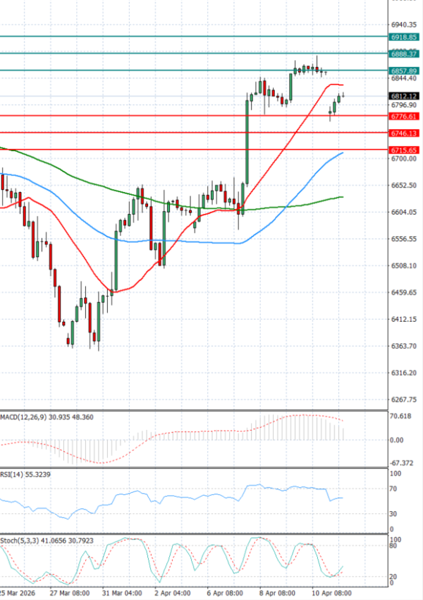 USA500 analiza Tehnička analiza 13/04/2026