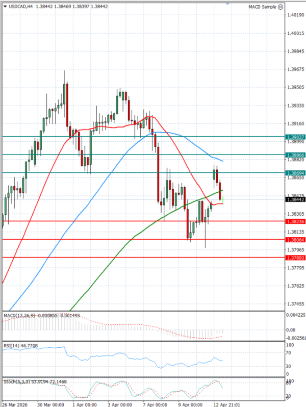 Dollar - Kanadski dolar analiza Tehnička analiza 13/04/2026