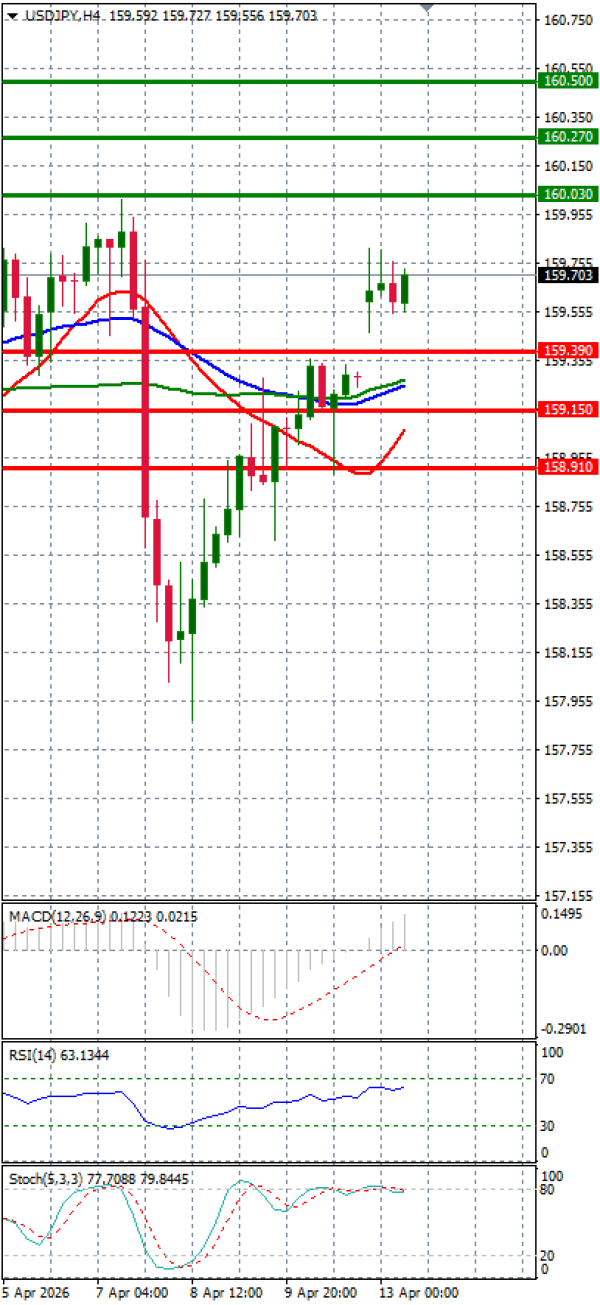 Dolar - Japanski jen analiza Tehnička analiza 13/04/2026