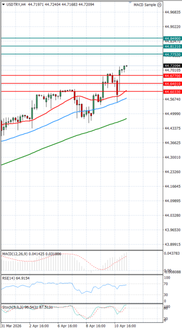 Dollar - Turkish Lira analiza Tehnička analiza 13/04/2026
