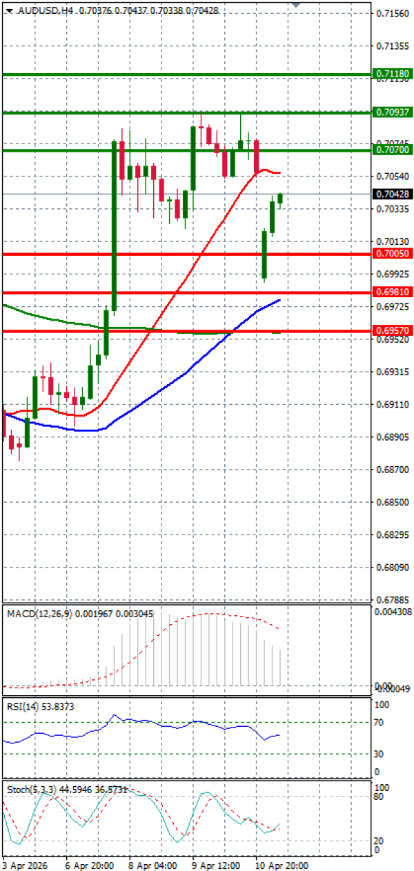 Australijski dolar - Američki Dolar analiza Tehnička analiza 13/04/2026