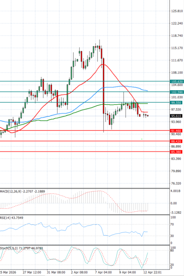 Sirova nafta analiza Tehnička analiza 13/04/2026