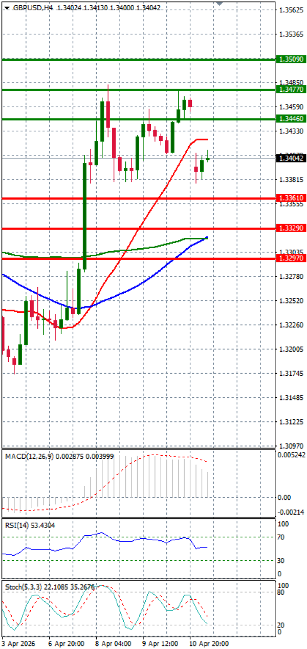 Funta - Dolar analiza Tehnička analiza 13/04/2026