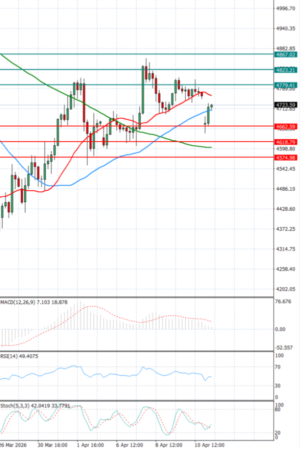 Zlato analiza Tehnička analiza 13/04/2026