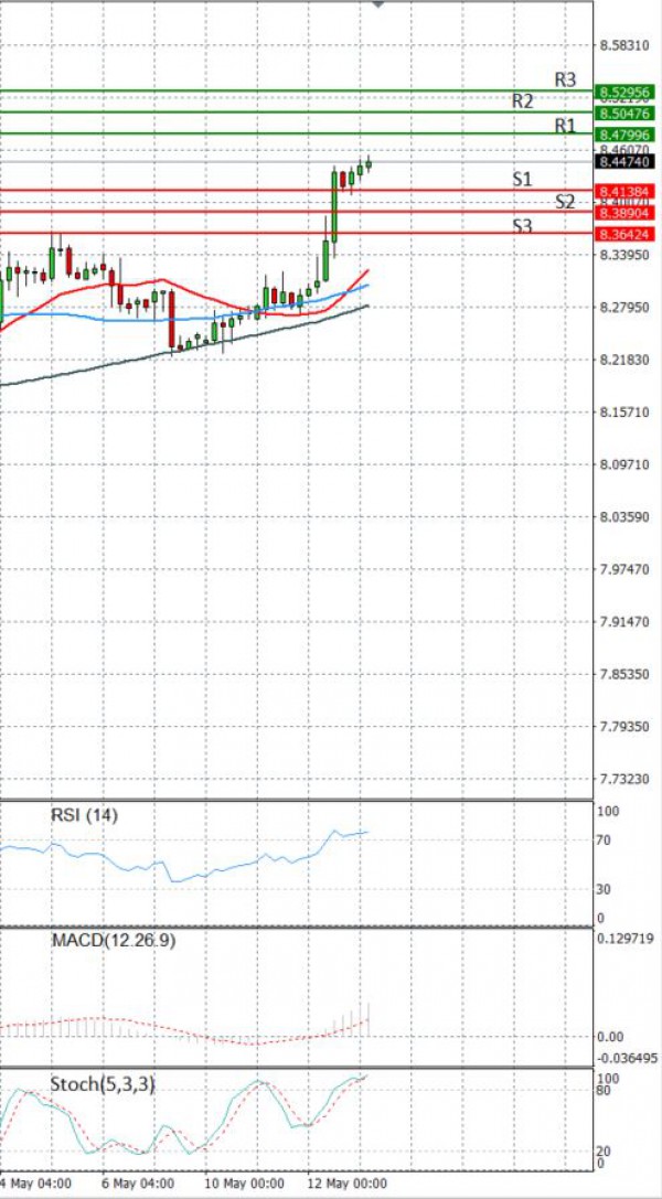 Dollar - Turkish Lira analiza Tehnička analiza 13/05/2021