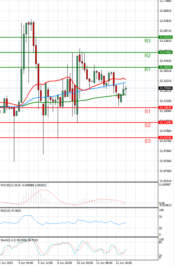 Dollar - Turkish Lira analiza Tehnička analiza 13/06/2024