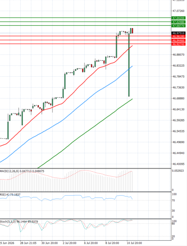 Dollar - Turkish Lira analiza Tehnička analiza 13/07/2026