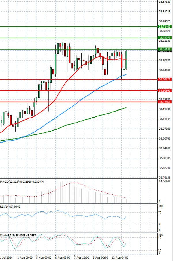 Dollar - Turkish Lira analiza Tehnička analiza 13/08/2024