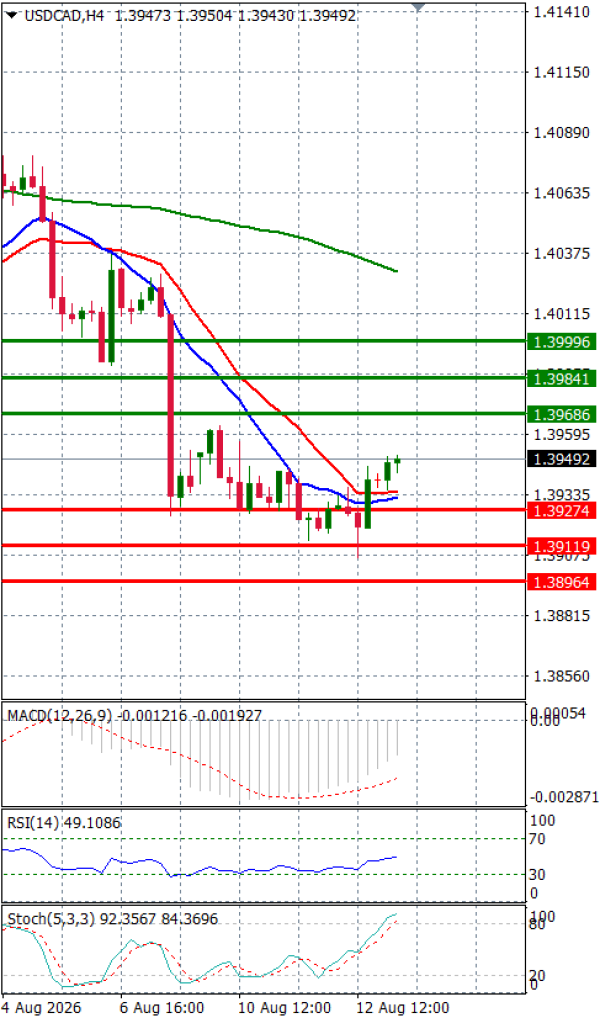 Dollar - Kanadski dolar analiza Tehnička analiza 13/08/2026