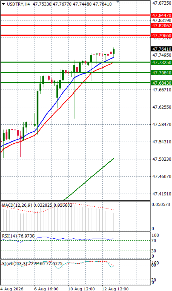 Dollar - Turkish Lira analiza Tehnička analiza 13/08/2026