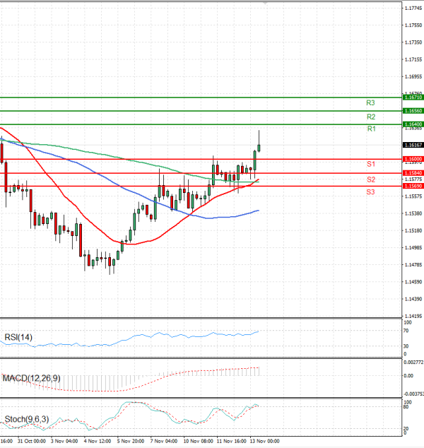 Evro - Dolar analiza Tehnička analiza 13/11/2025