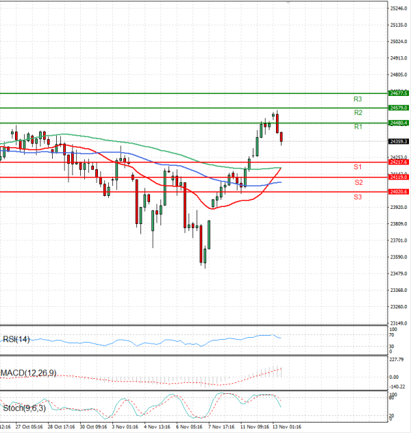 Ger 40 analiza Tehnička analiza 13/11/2025