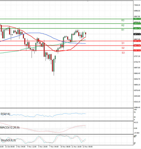 USA500 analiza Tehnička analiza 13/11/2025