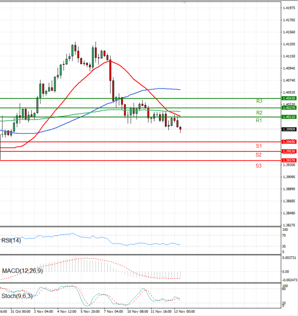 Dollar - Kanadski dolar analiza Tehnička analiza 13/11/2025