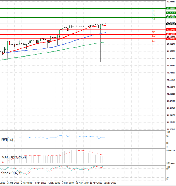 Dollar - Turkish Lira analiza Tehnička analiza 13/11/2025