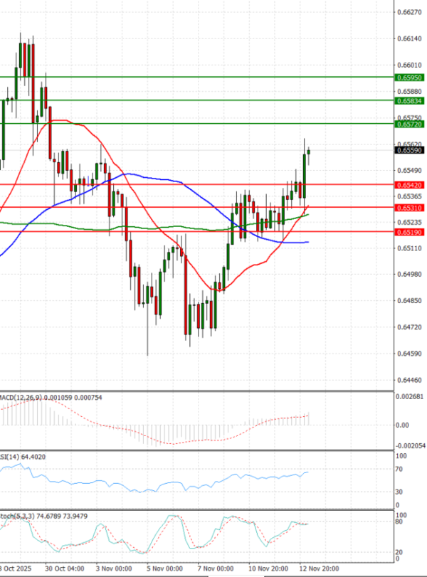 Australijski dolar - Američki Dolar analiza Tehnička analiza 13/11/2025