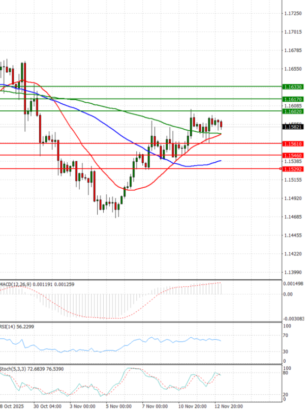 Evro - Dolar analiza Tehnička analiza 13/11/2025