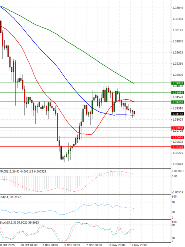 Funta - Dolar analiza Tehnička analiza 13/11/2025