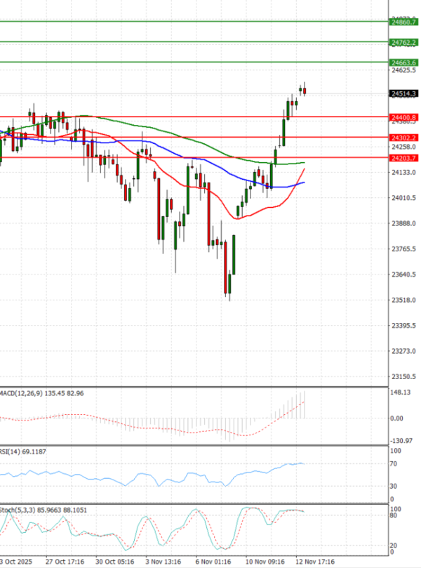 Ger 40 analiza Tehnička analiza 13/11/2025