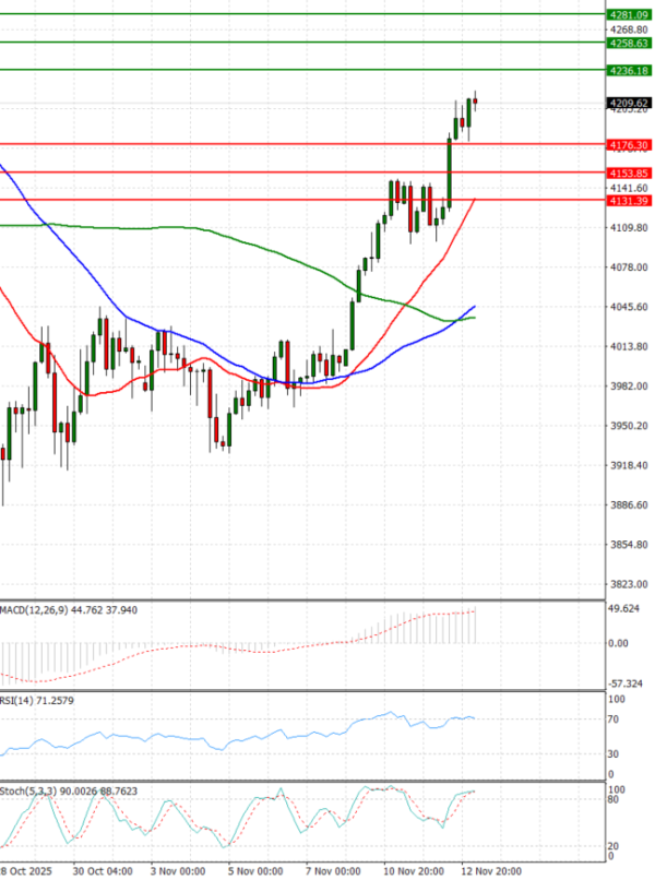 Zlato analiza Tehnička analiza 13/11/2025