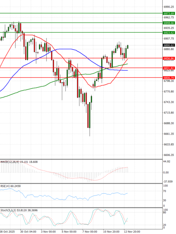 USA500 analiza Tehnička analiza 13/11/2025