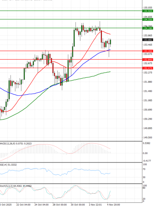 Dolar - Japanski jen analiza Tehnička analiza 13/11/2025